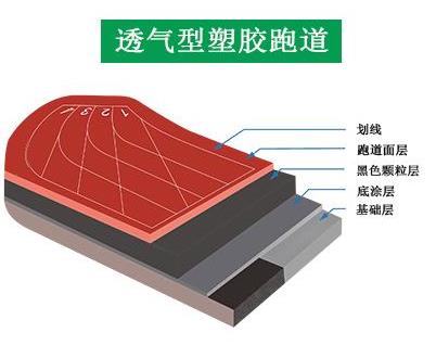 透氣型萝莉社在线播放跑道結構